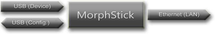 MorphStick Keyboard Host 2 Ethernet