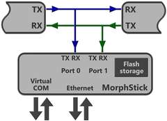 MorphStick Ethernet 2 Serial