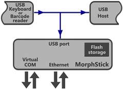 MorphStick Keyboard Tap 2 Ethernet PoE