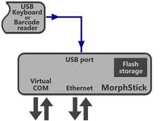 MorphStick Keyboard Host 2 Ethernet PoE